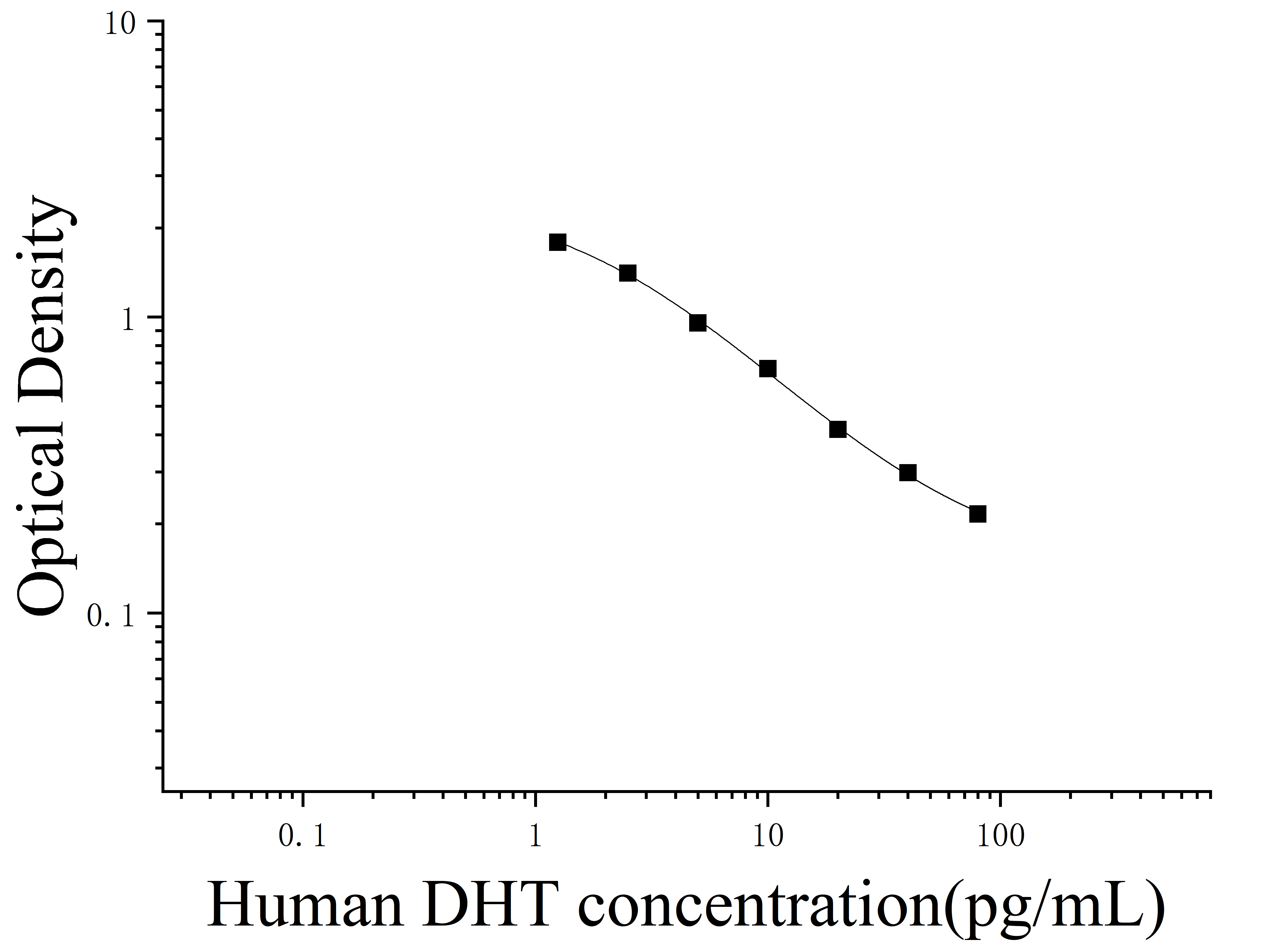 Human Dihydrotestosterone (DHT) ELISA Kit Human Dihydrotestosterone (DHT) ELISA Kit
